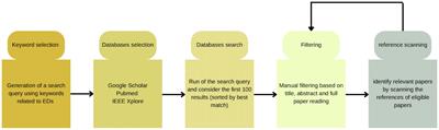 Investigating machine learning and natural language processing techniques applied for detecting eating disorders: a systematic literature review